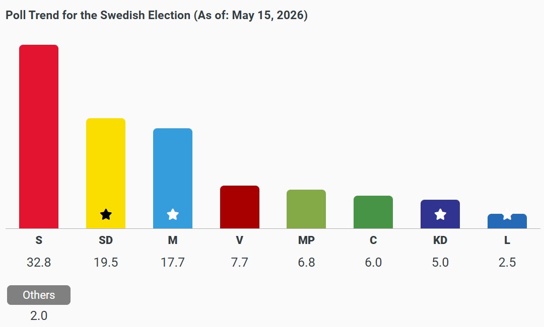 Poll trend graph for the Swedish election 2026